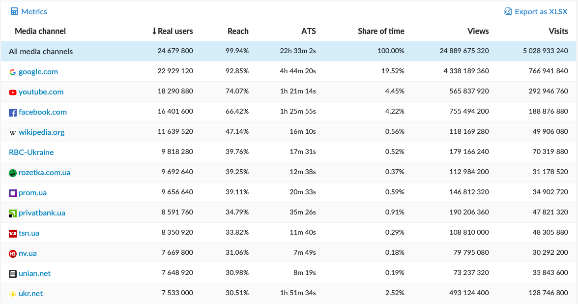 РБК-Україна увійшло у топ-5 найбільш популярних сайтів за березень
